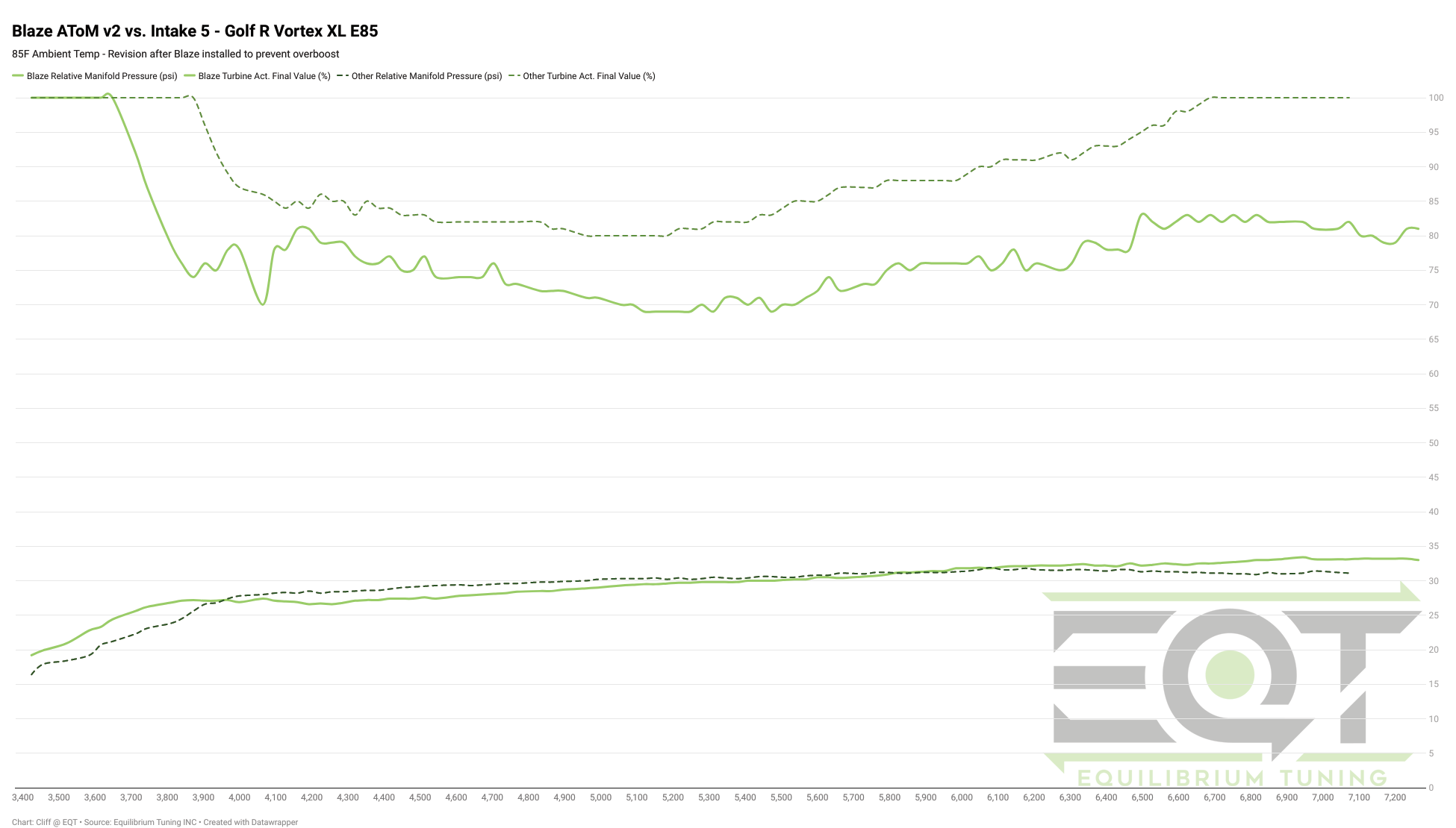 Dyno Graph Image