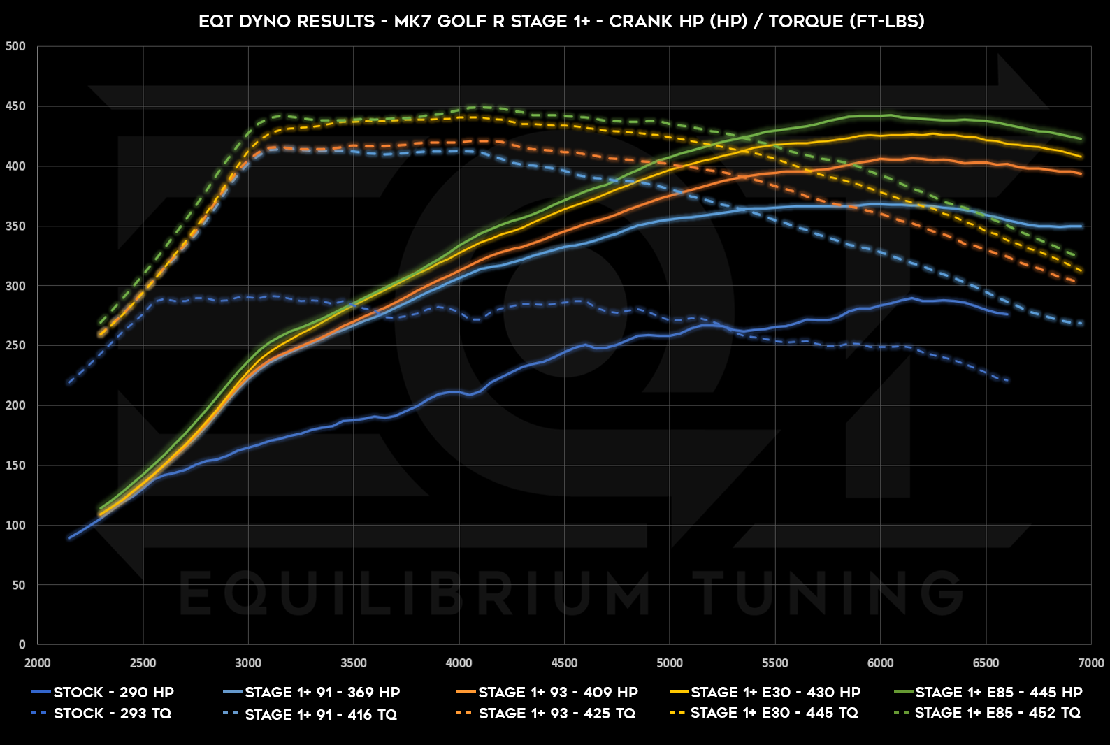 EQT Stage 1+ Tune for MK7 Golf R Dyno Chart Showing Results of 445hp and 452tq when using E85