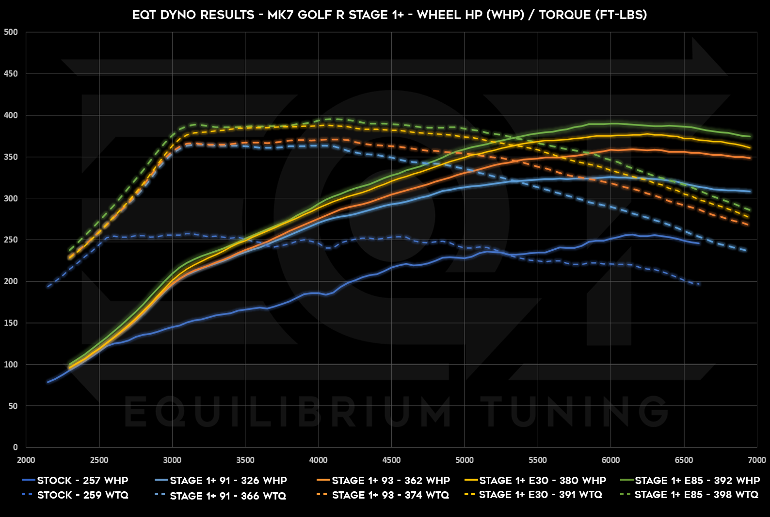 EQT Stage 1+ Tune for MK7 Golf R Dyno Chart Showing Results of 392whp and 398wtq when using E85