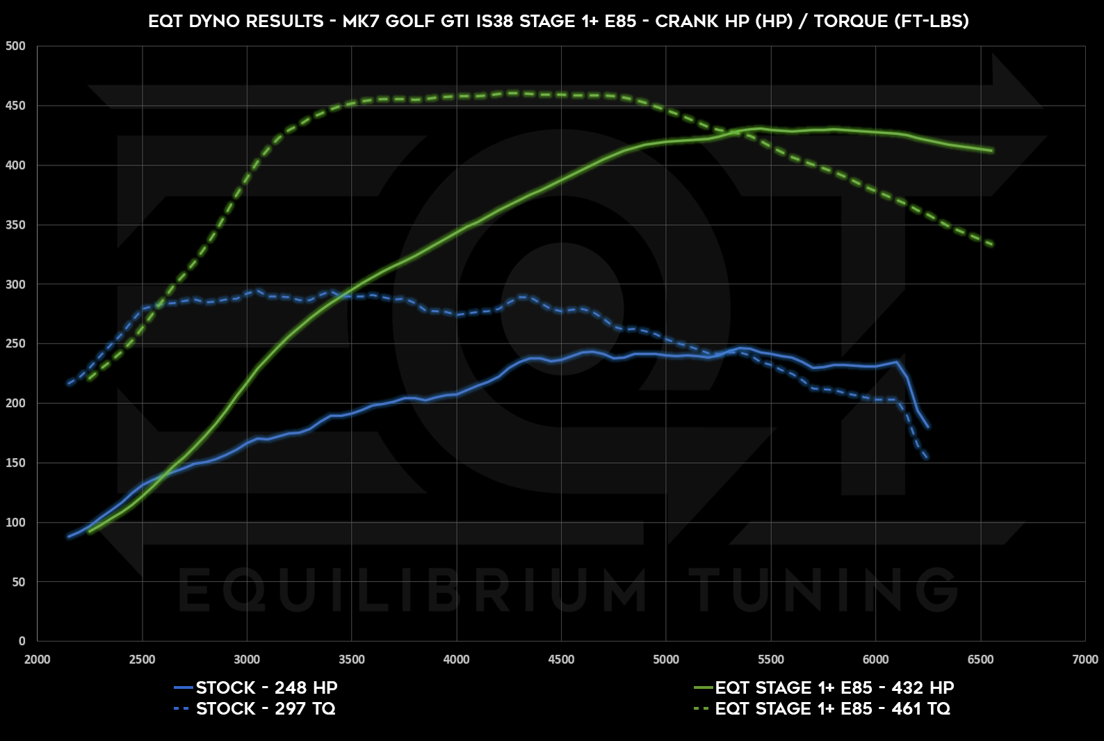 Dyno Graph Image