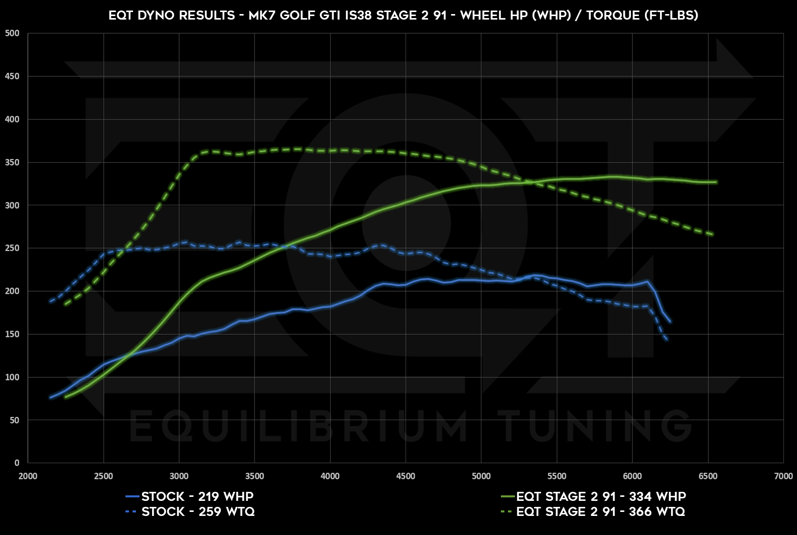 Dyno Graph Image