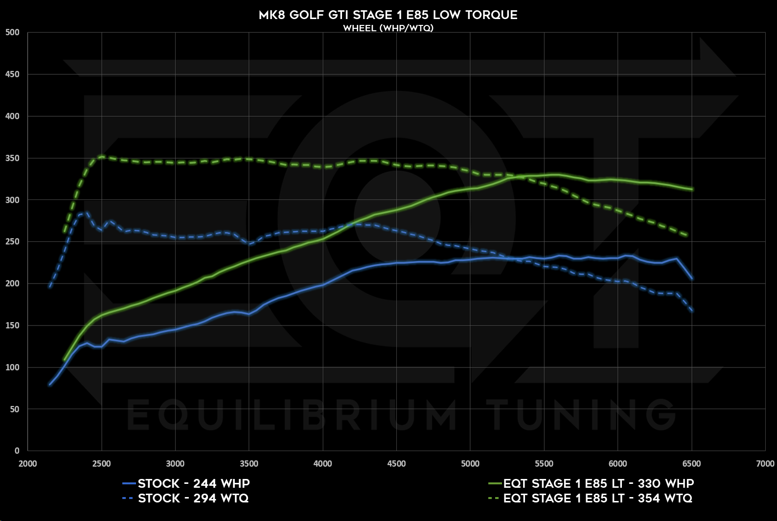 Mk8 GTI Stage 1, E85, Low Torque, Wheel HP and TQ Dyno Graph