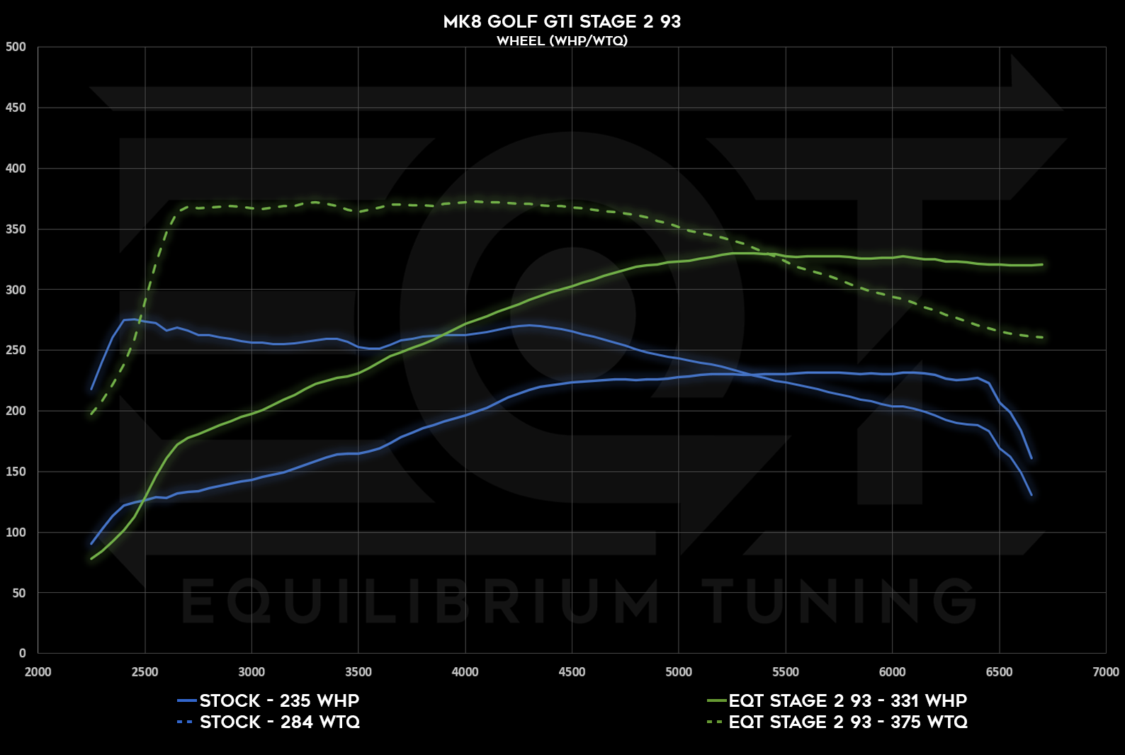 Dyno Graph Image