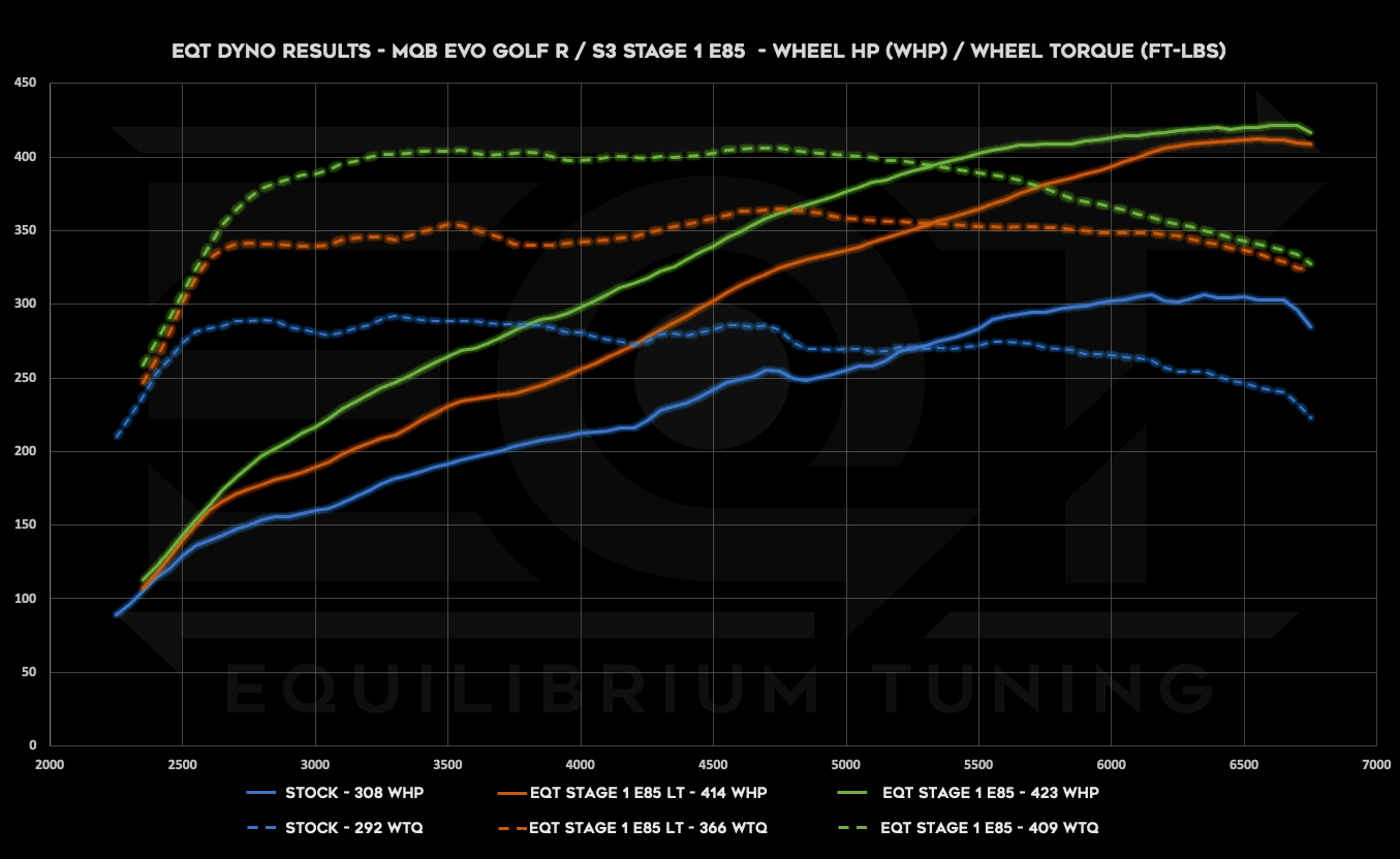 EQT Staged ECU Tune - Audi MQBe S3 2.0T (8Y) - Equilibrium Tuning, Inc.