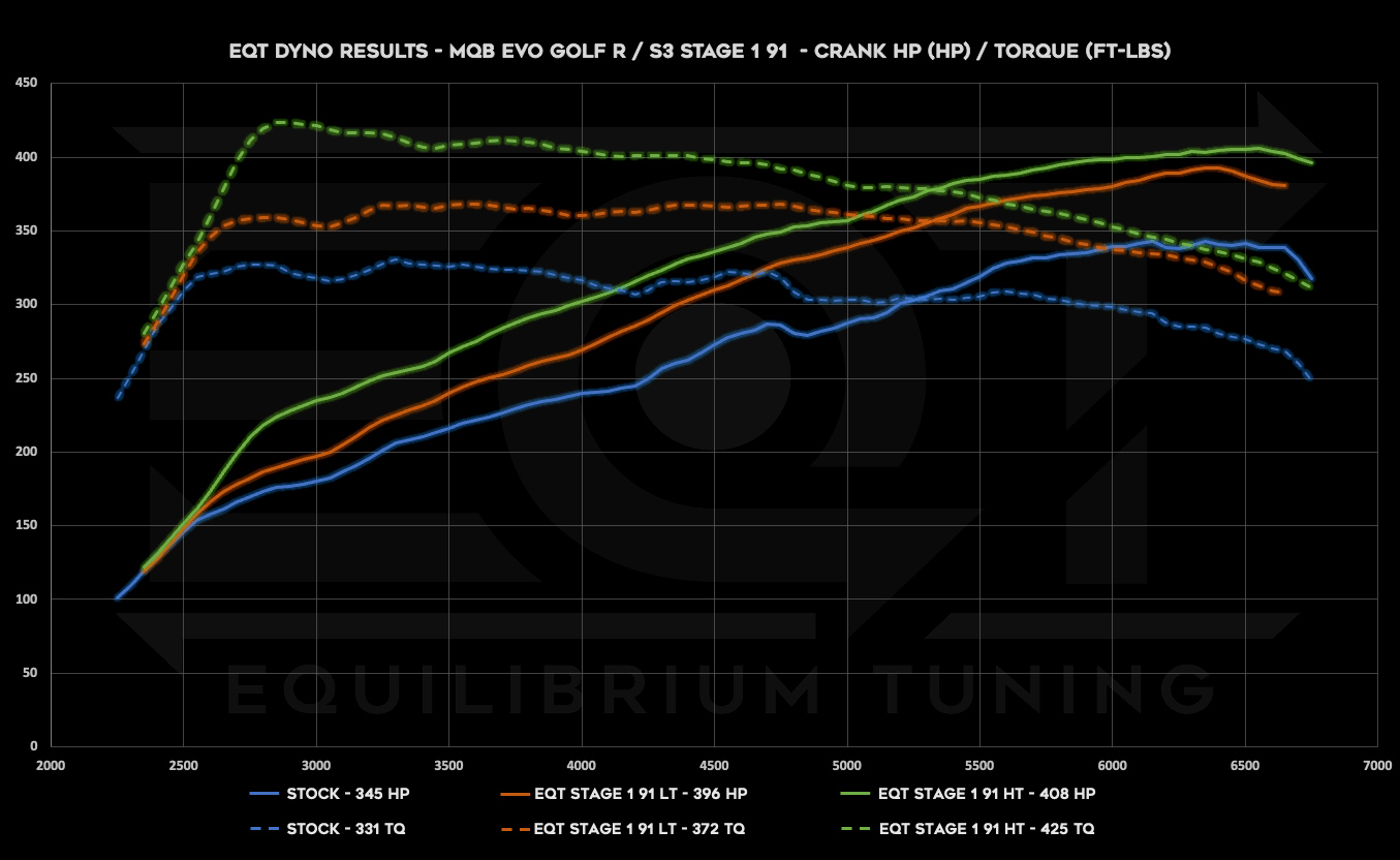 EQT Staged ECU Tune - Audi MQBe S3 2.0T (8Y) - Equilibrium Tuning, Inc.