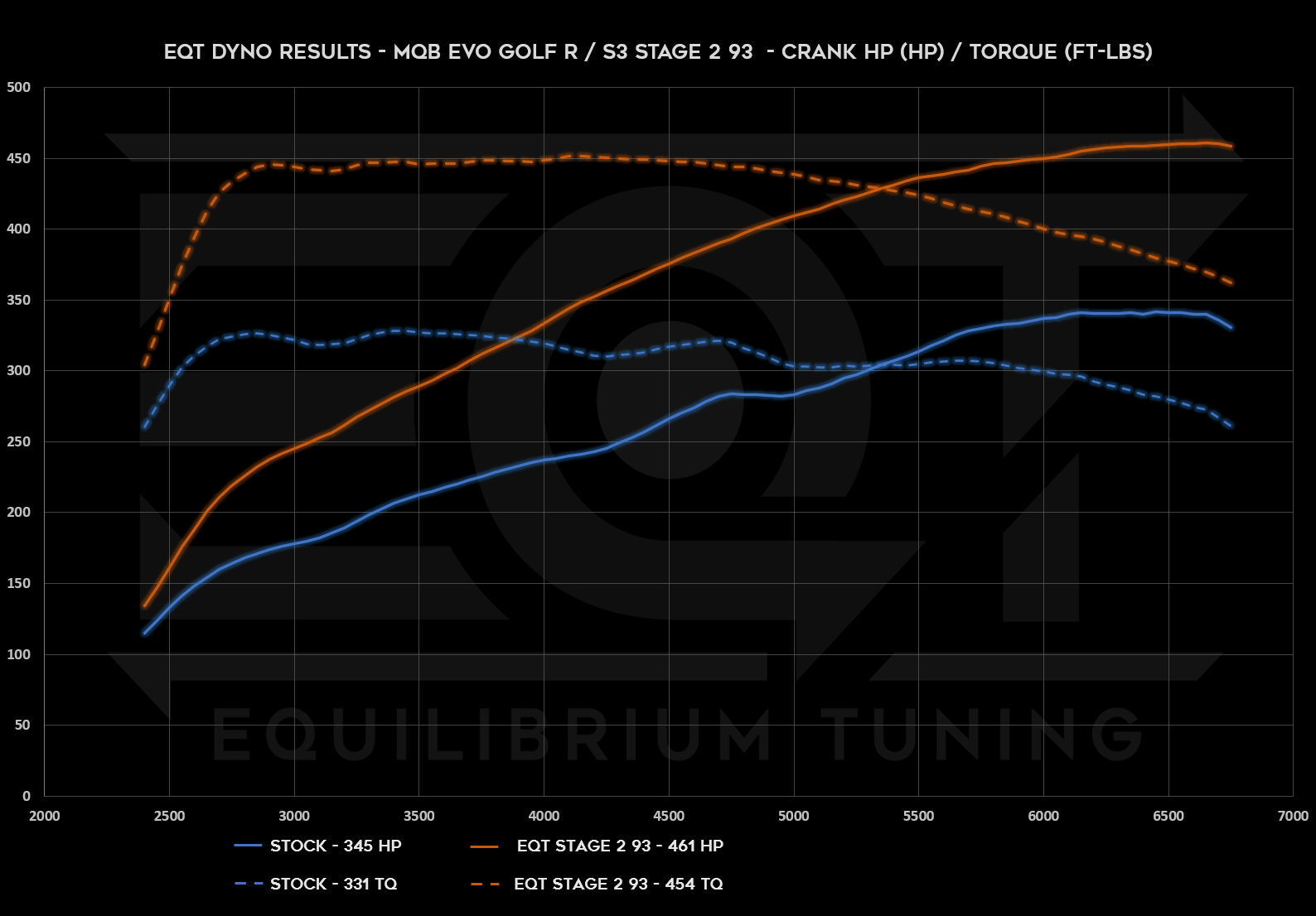 EQT Staged ECU Tune - Audi MQBe S3 2.0T (8Y) - Equilibrium Tuning, Inc.