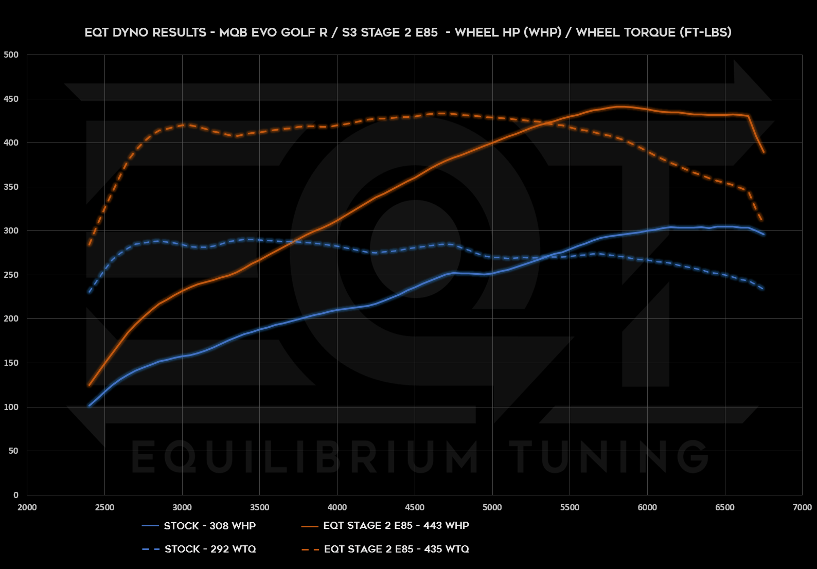 EQT Staged ECU Tune - Audi MQBe S3 2.0T (8Y) - Equilibrium Tuning, Inc.