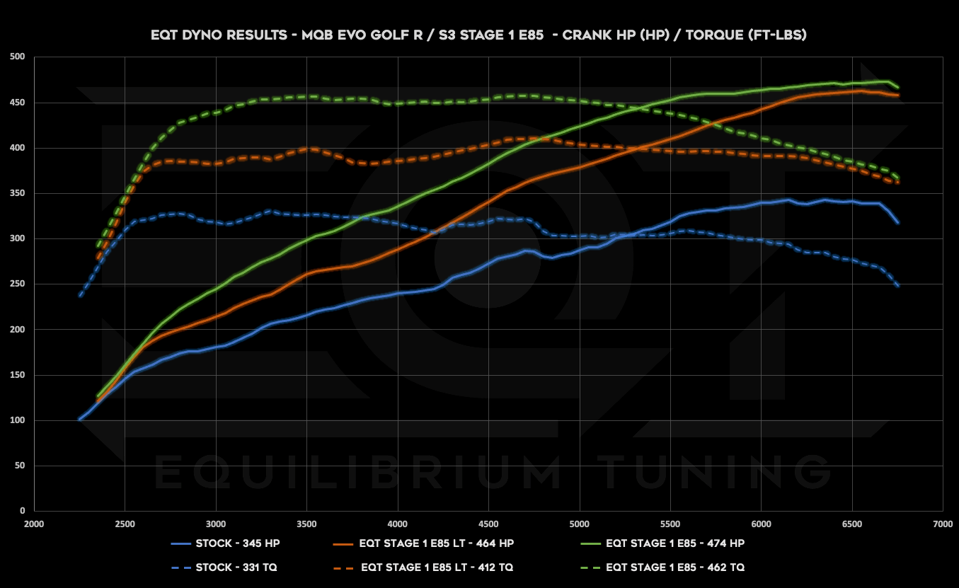 Dyno Graph Image