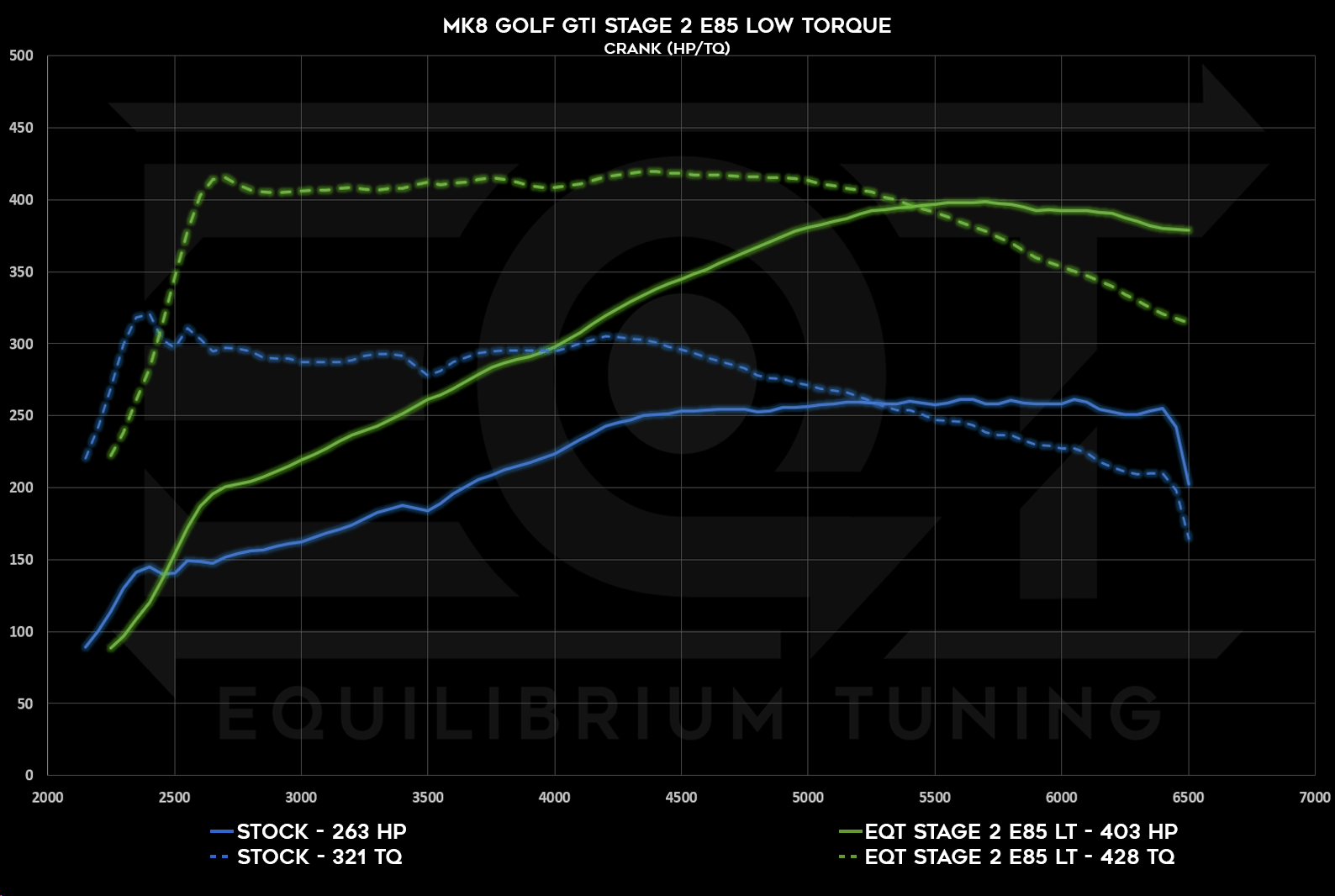 Dyno Graph Image
