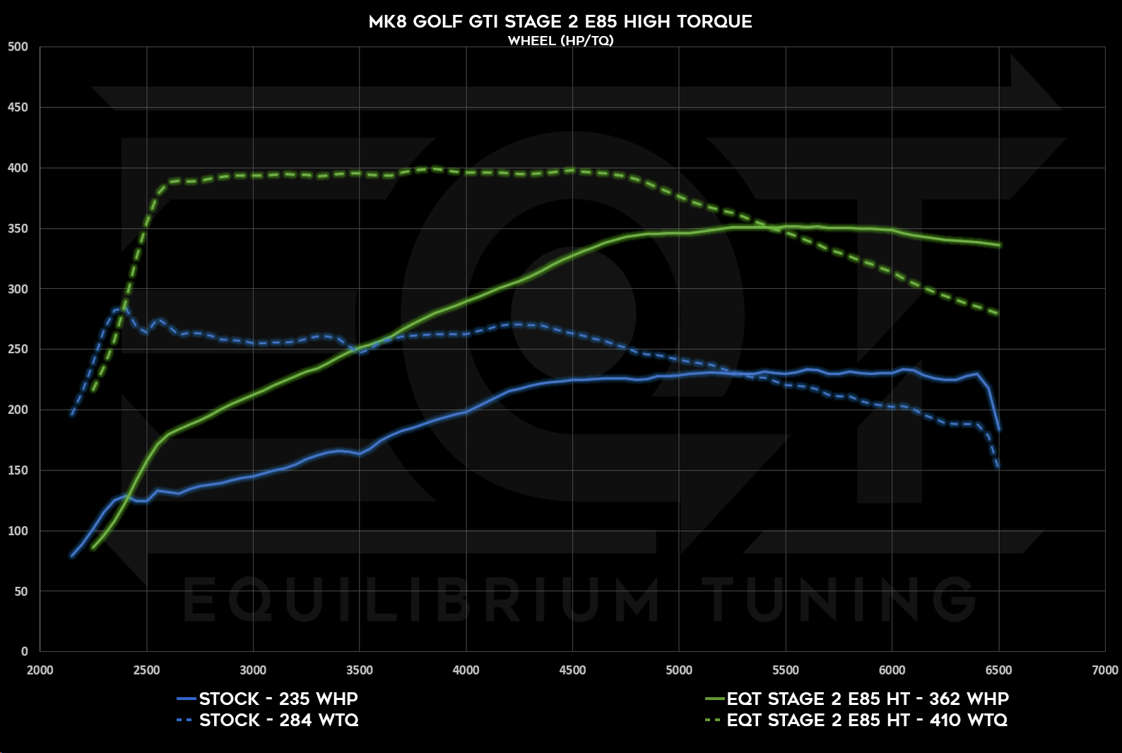 Dyno Graph Image