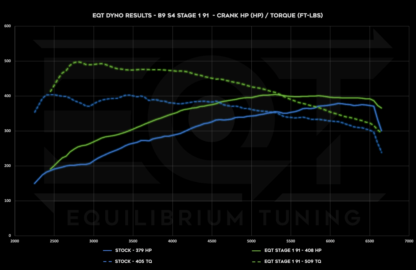 Cobb V3 Accessport - AUDI S4 / S5 (B9+) - Equilibrium Tuning, Inc.