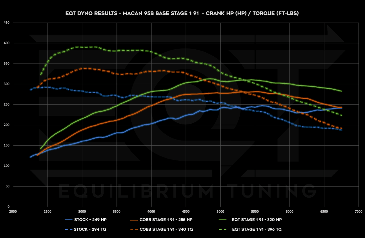 Cobb V3 Accessport - Porsche Macan Base / S / GTS / Turbo (95B) - Equilibrium Tuning, Inc.